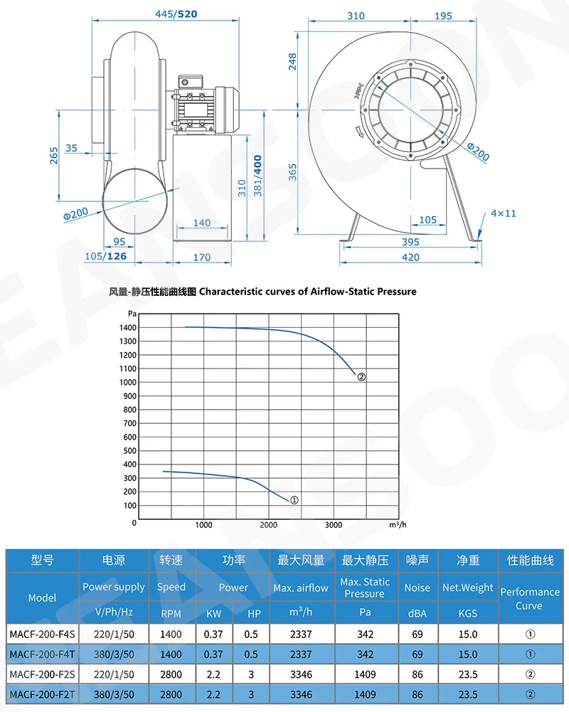 Centrifugal Fan, MPCF-200-F2T, Plastic - detail 4