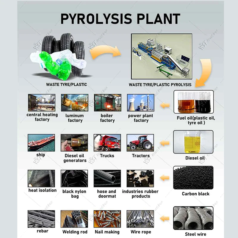 Factory Tyre Recycling Pyrolysis Plant Tire Pyrolysis Machine Tire Pyrolysis Plant to Make Diesel Plant