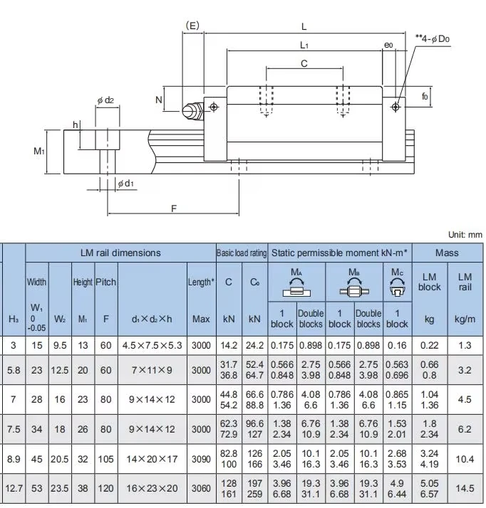 Linear Carriage SHS55R1SS LM Guide SHS55  Linear Guide Rail and Block