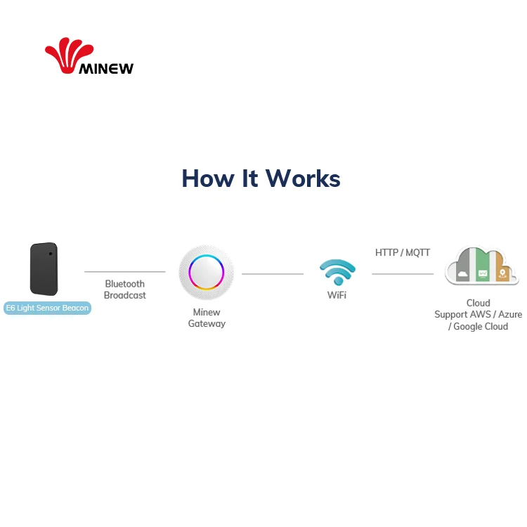 Indoor Positioning Tracking Minew E6 Bluetooth Beacon Card Ibeacon Tag Light Sensor Ble Beacon