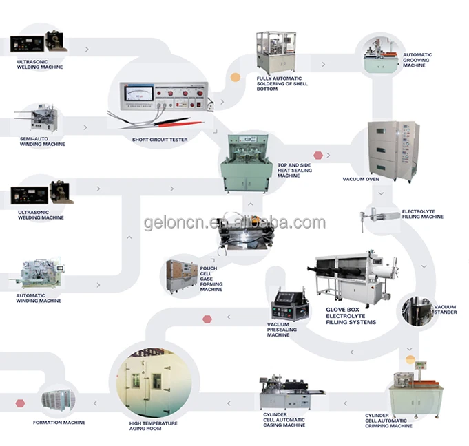 Automatic Lithium Ion Battery Manufacturing Plant Lifepo4 Phone Li Ion Battery Production Line/car Battery Making Machine