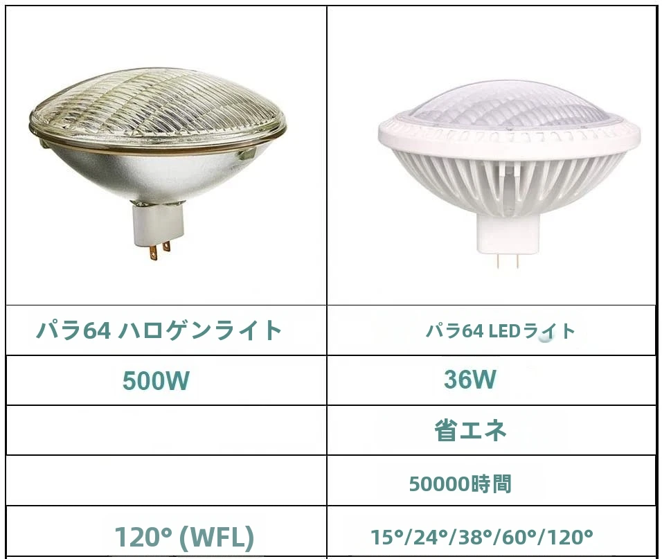 Replacement 500W Halogen Bulb Par64 Lamp - 36W LED Downlight for