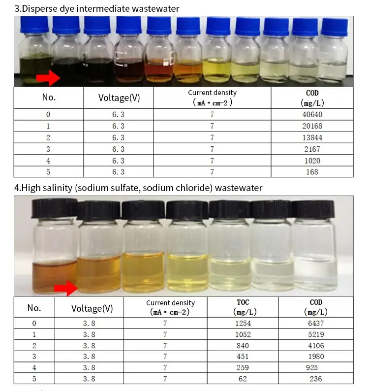 Electrochemical Super Oxidation Bdd Industrial Wastewater Treatment