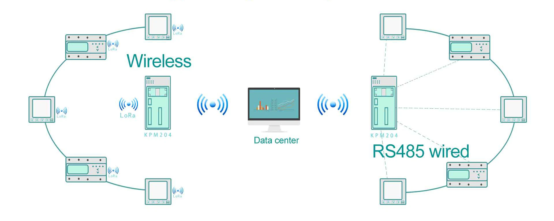 Smart IoT Wireless Industrial Remote Energy Monitoring System Meter Reading Feature