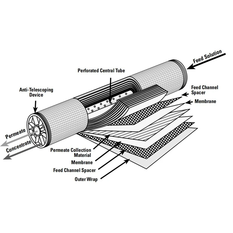 Мембрана поры. Спейсер полимерных мембран. Пора в мембране. Spiral wound Ultrafiltration submerged membranes.