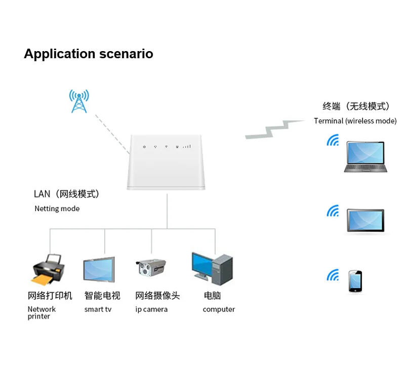 Tuoshi 4G Home Automation Tuya Multimode Wireless Router Gateway 4G Modem Mini CPE Home WiFi Router