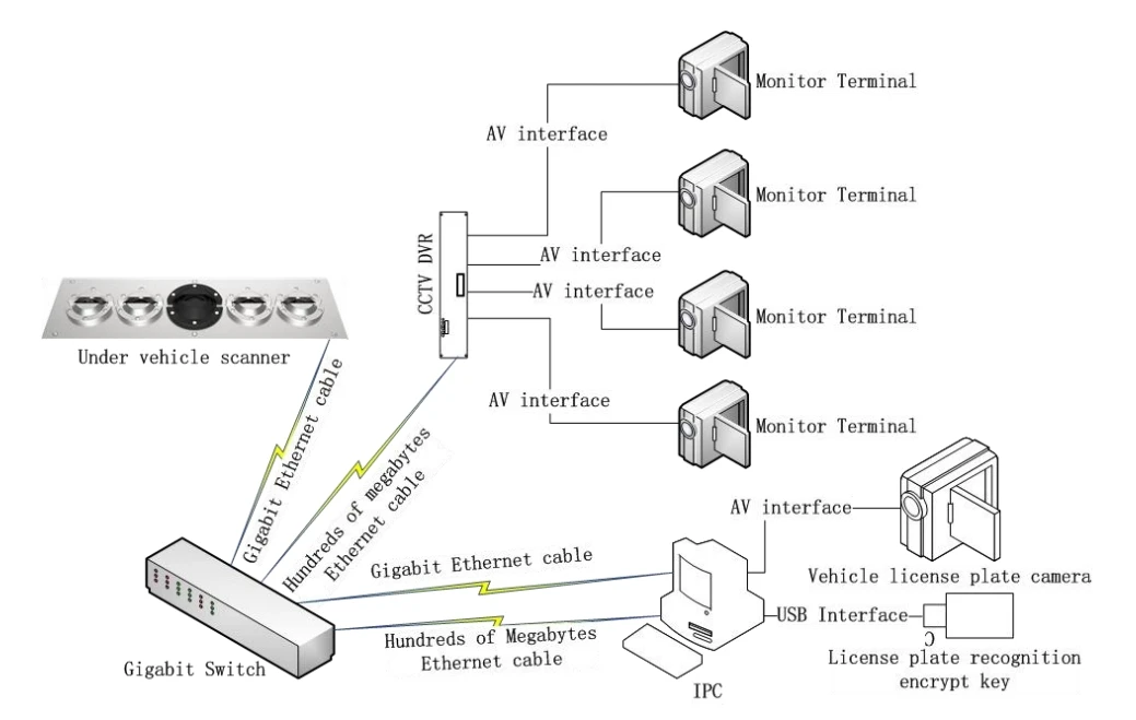 Fixed Under Vehicle Inspection System Car Bomb Bank Security Inspection Scanner for Vehicle Scanning  Bomb Scanning