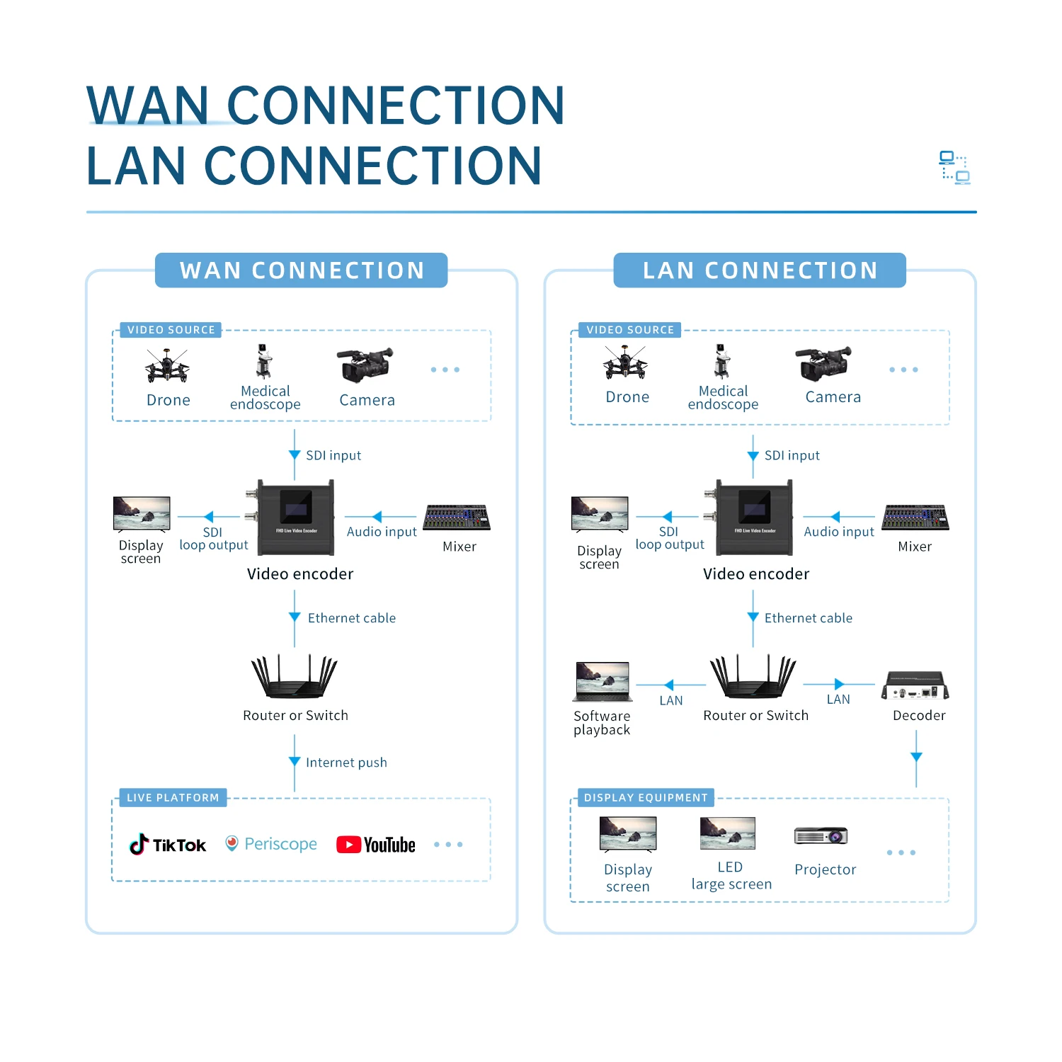 Low Latency Stream RTMP Vmix Low Lantency 1080p60 SRT RTSP 3G SDI Video  Capture Grabber Box Card IP Encoder