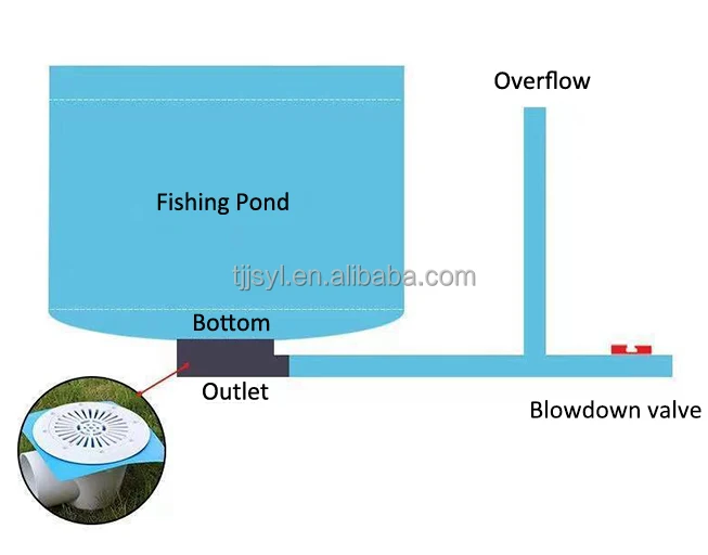 Circular Ras Fish Tanks - Sustainable Aquaculture Solutions