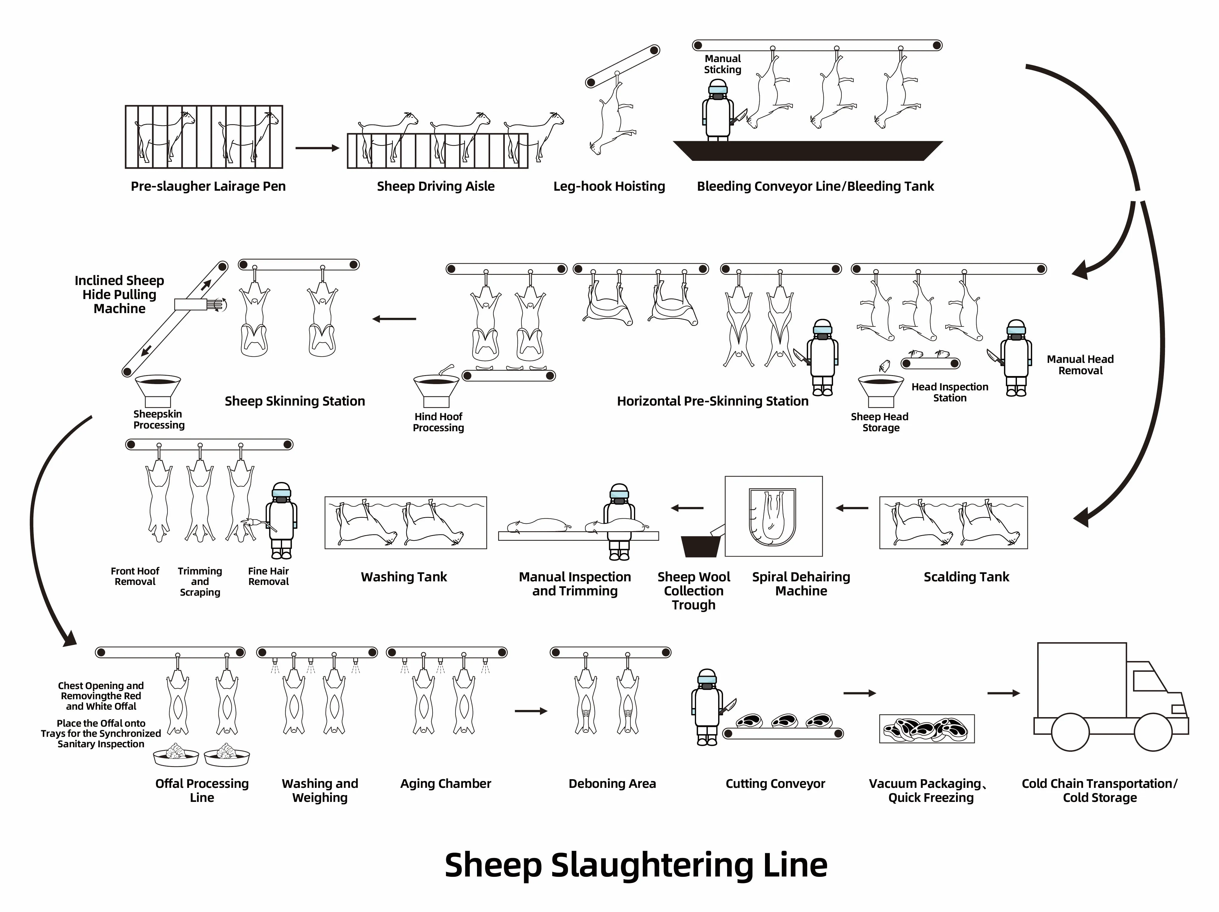 New Slaughter Line Meat Food Truck Stainless Steel Meat Truck for Slaughterhouse Equipment and Tools