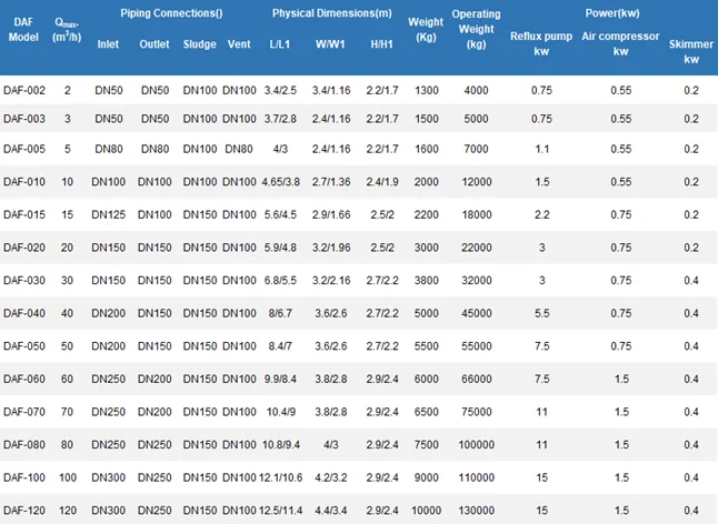 daf system table