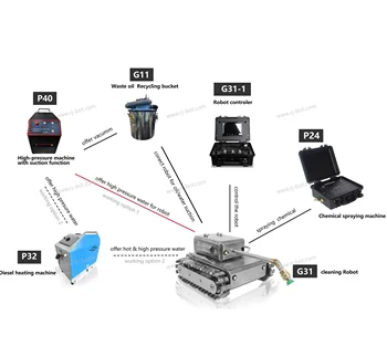 RJ-Bot G31 Stainless Steel Kitchen Grease Exhaust Duct Cleaning Robot Electric Grease Exhaust Duct Cleaning Machine Own Patent