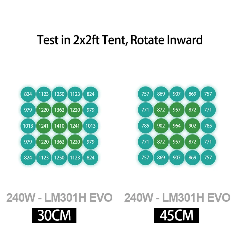 Description Picture 5 of itemCover  60*60CM Or 80*80CM tent， KingBrite 240W LED Grow Light  LM301H EVO with Osr 660NM UV IR Grow Lamp