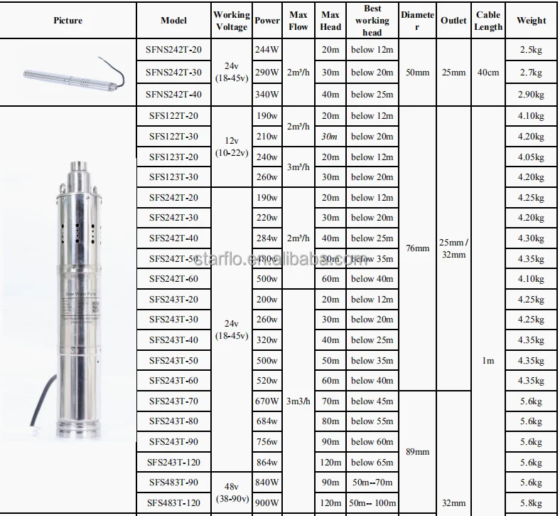 Stainless steel 24V DC 280W solar powered energy deep well submersible solar water pump for agriculture system