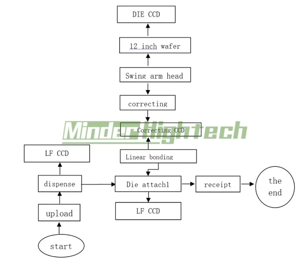 MDDB-QH12 Zeer nauwkeurige matrijsbevestigingsmachine