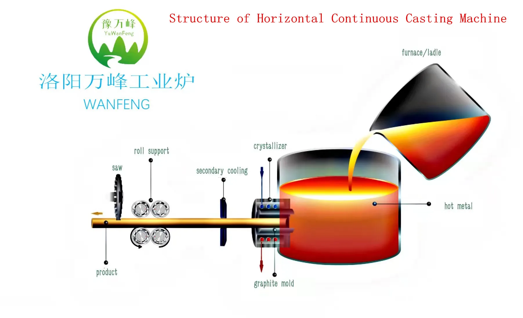 Aluminum Rod Horizontal Continuous Casting Machine Aluminum Wire