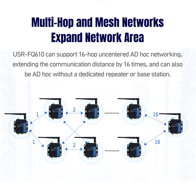 PUSR Serial/Ethernet to Wireless Swarm Converter Data Encryption Long Communication Distance Fast Networking USR-FQ610