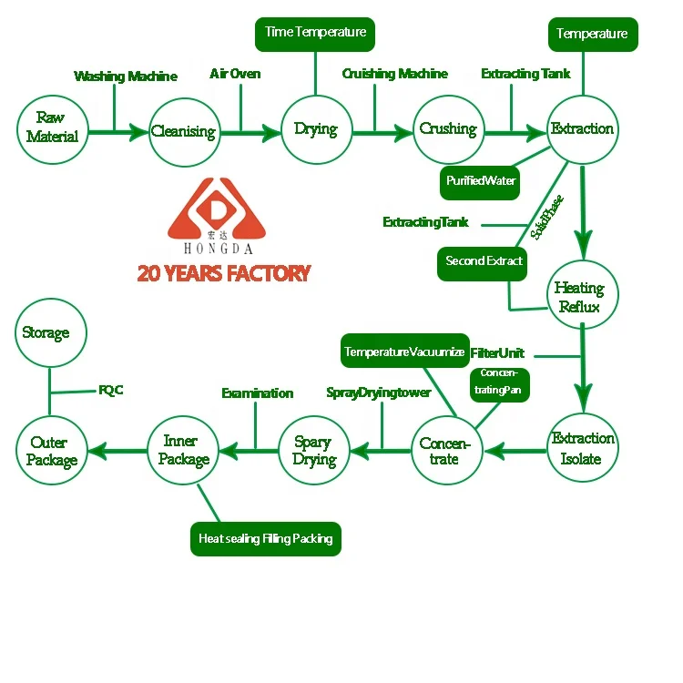 
Экстракт семян брокколи Hongda 0.4% 0.5% 1% сульфорафан 