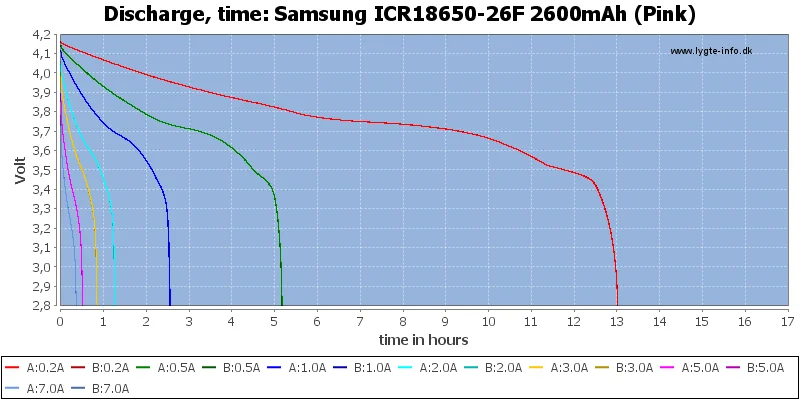 5 2600 температура. Icr18650-26c. 18650 26f характеристики. Icr18650 Samsung какое напряжение заряда.