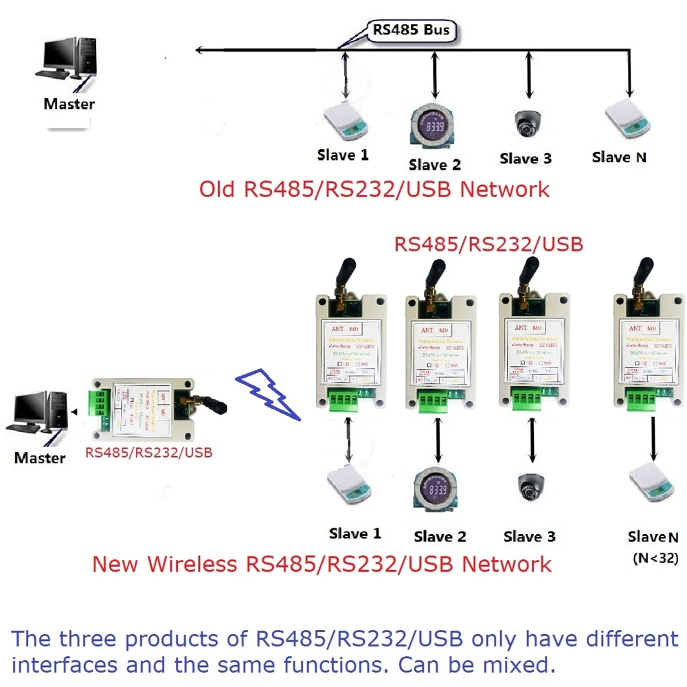 Rs485/rs232/usb Master-slave Network Transceiver Wireless Repeater Fsk ...
