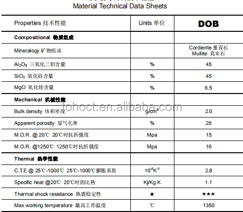 DOB data --TOHO