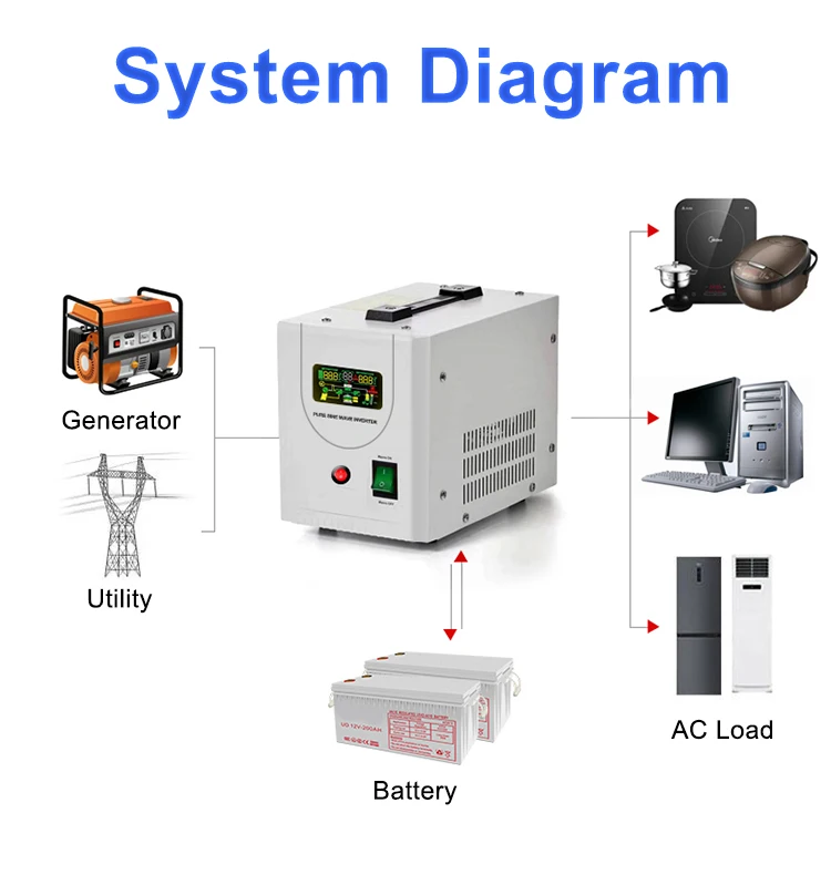 European Standard Dc Ac Inverter 400w 640w 800w 1200w 12v 24v Pure Sine