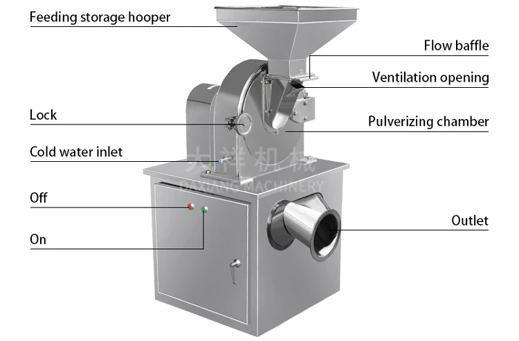 LFJ-20B Good Quality SS304 Food Grade Food Chemical Automatic Leave Spices Grinder Grinding Machine supplier