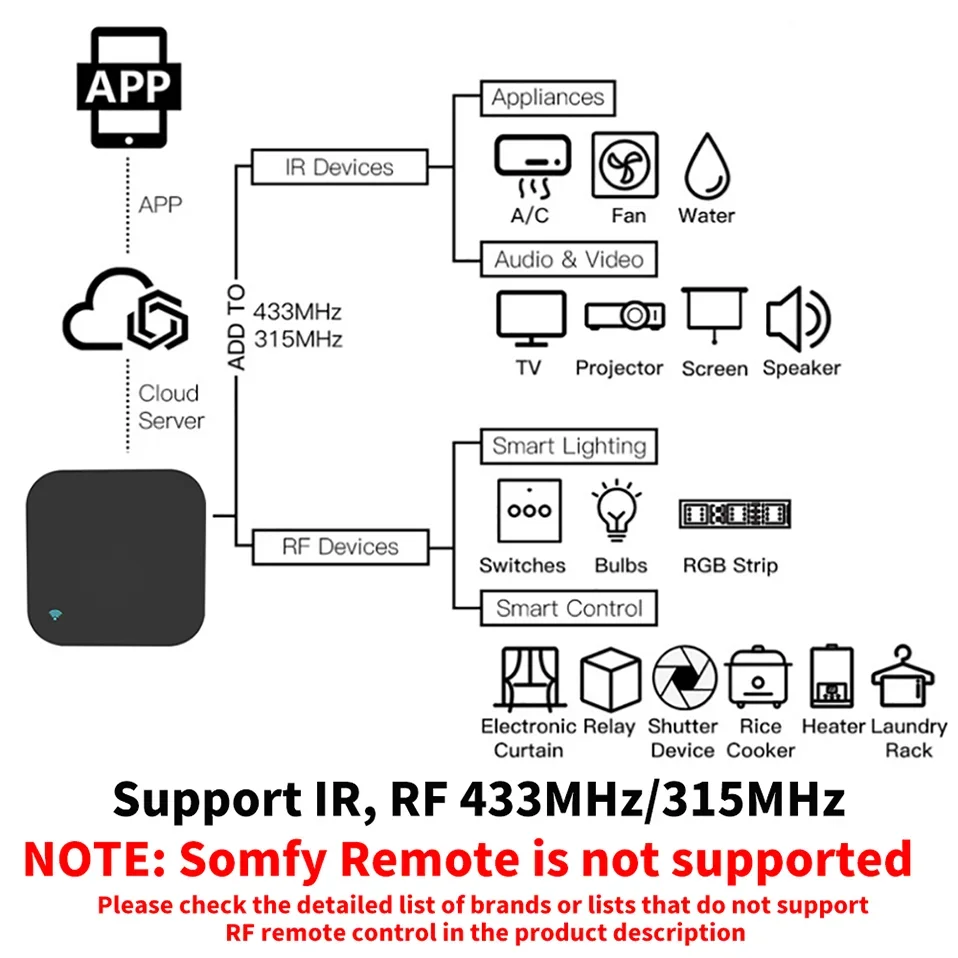 Tuya WiFi RF IR Remote Control 433MHz/315MHz for Smart Home Via SmartLife for Air Conditioner ALL TV Support Alexa,Google Home