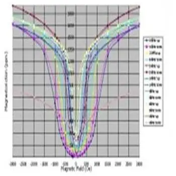 Giant Magnetostrictive Materials(Terfenol-D and Galfenol-D)
