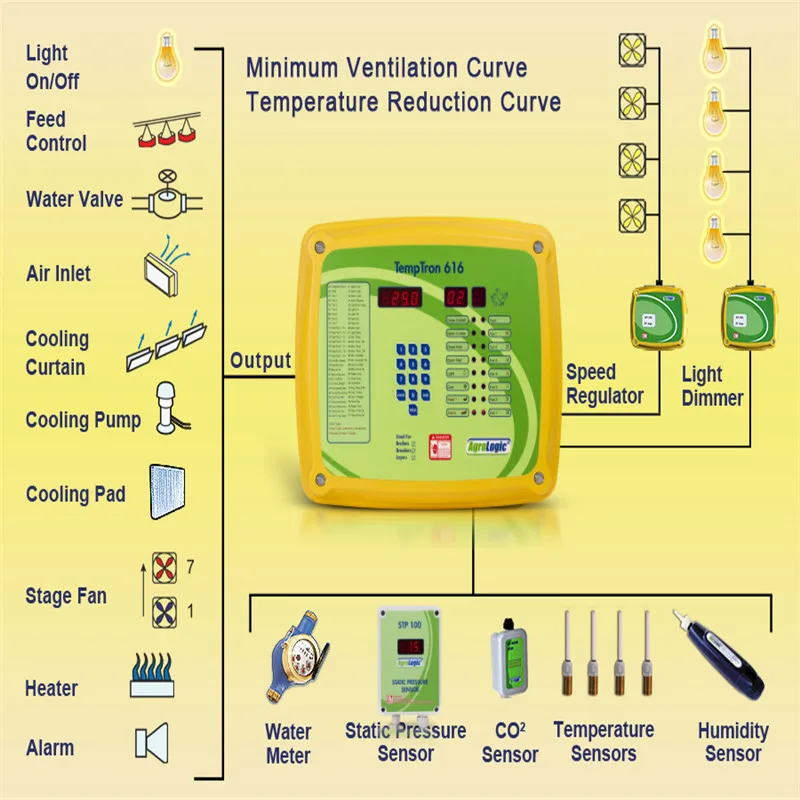 Automatic Chicken House Climate Temperature Poultry Environmental