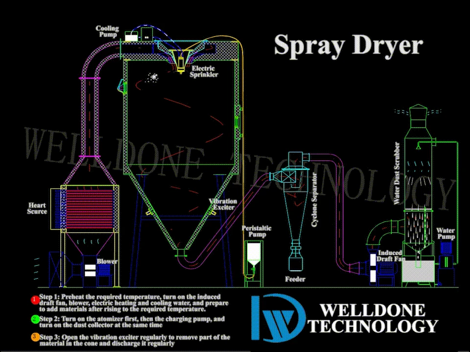 Lpg Industrial Spray Dryer (energy Saving,Customized Design) Buy