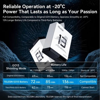TELESIN 4.48V 1950mAh Battery for Go Pro Black 13 Camera Cold-resistant Minus 20 Fast-charging Large Capacity Battery detail image