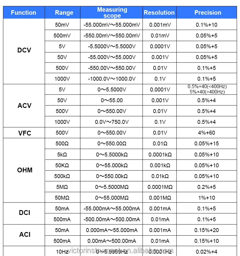 Victor 79a+ New 2023 Process Multimeter Dcac1000v Dcac500ma Input And ...