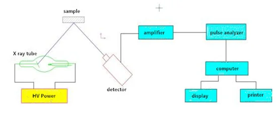 Спектрометр XRF, анализатор минералов