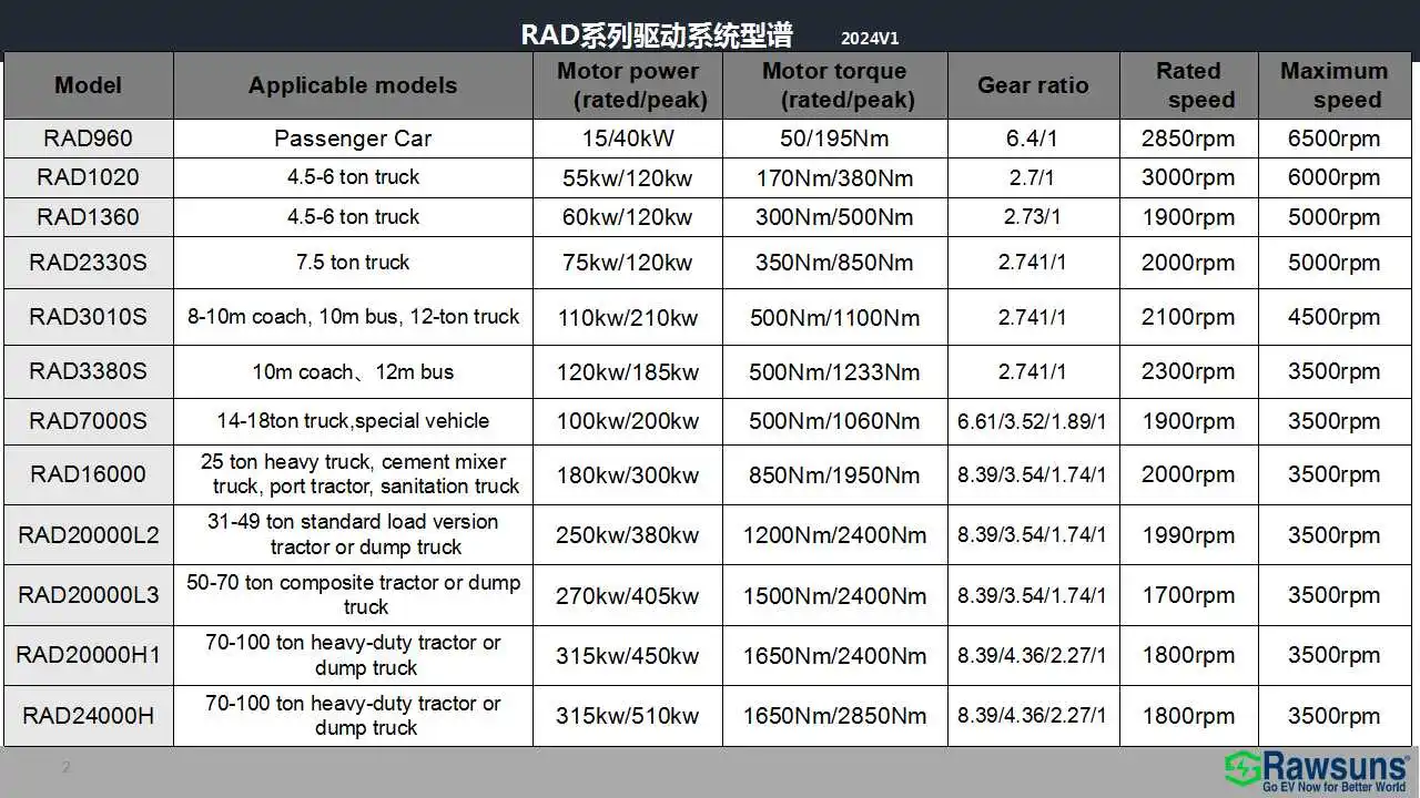 Rawsun EV Powertrain RAD2332 EV Conversion Kit PMSM AC Motor Passenger Bus Electric AC Motor Controller