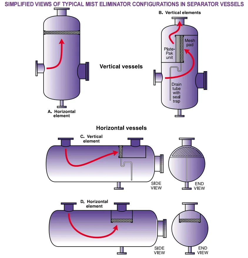Stainless Steel 316 Distillation Column Demister Pad Dp Type Buy Distillation Column Demister