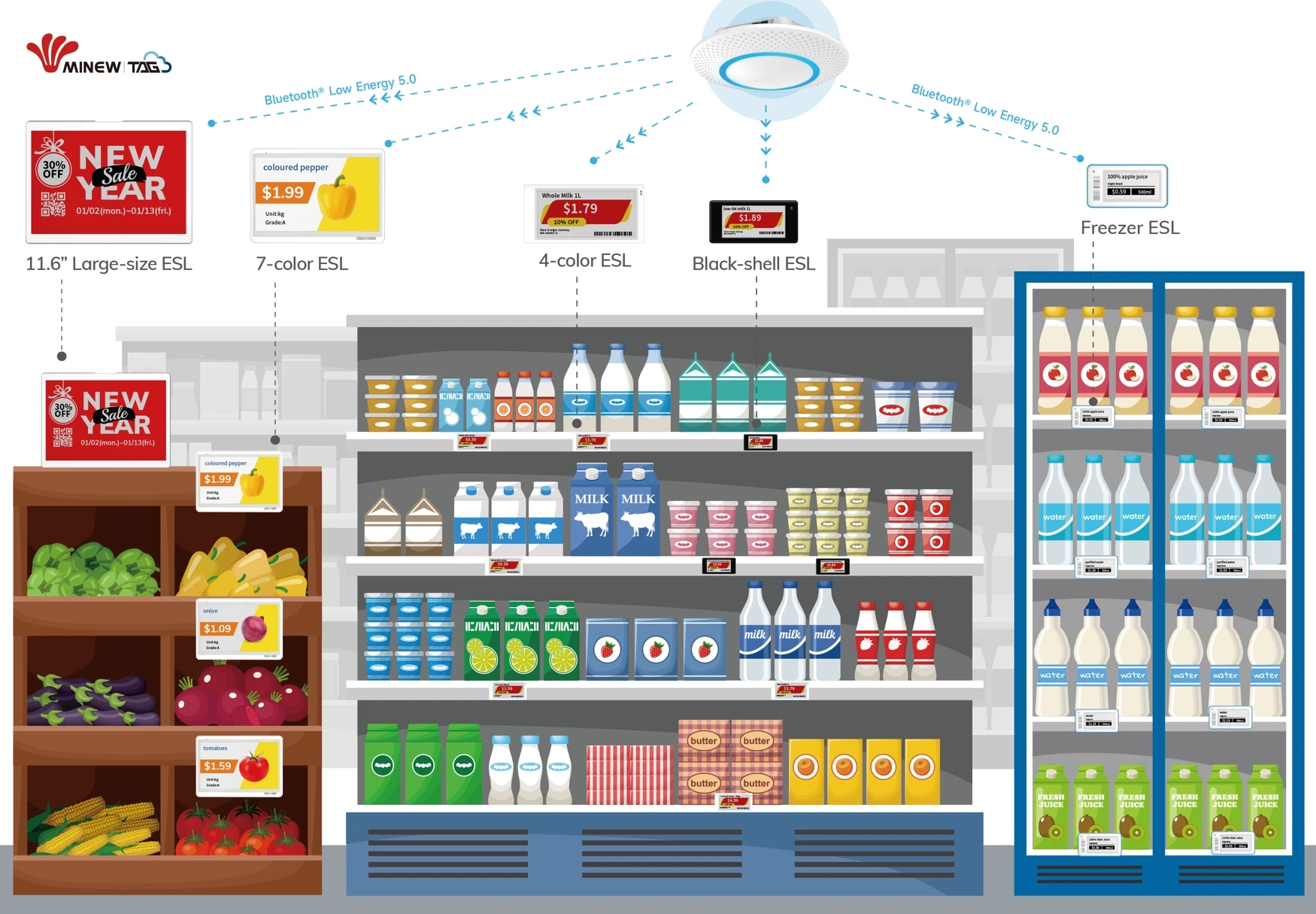 Minew ESL Digital Price Tag Kit - Smart Retail Solutions