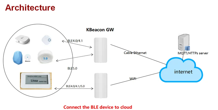K3 водонепроницаемый BLE5.0 дальний маяк датчик движения Eddystone iBeacon