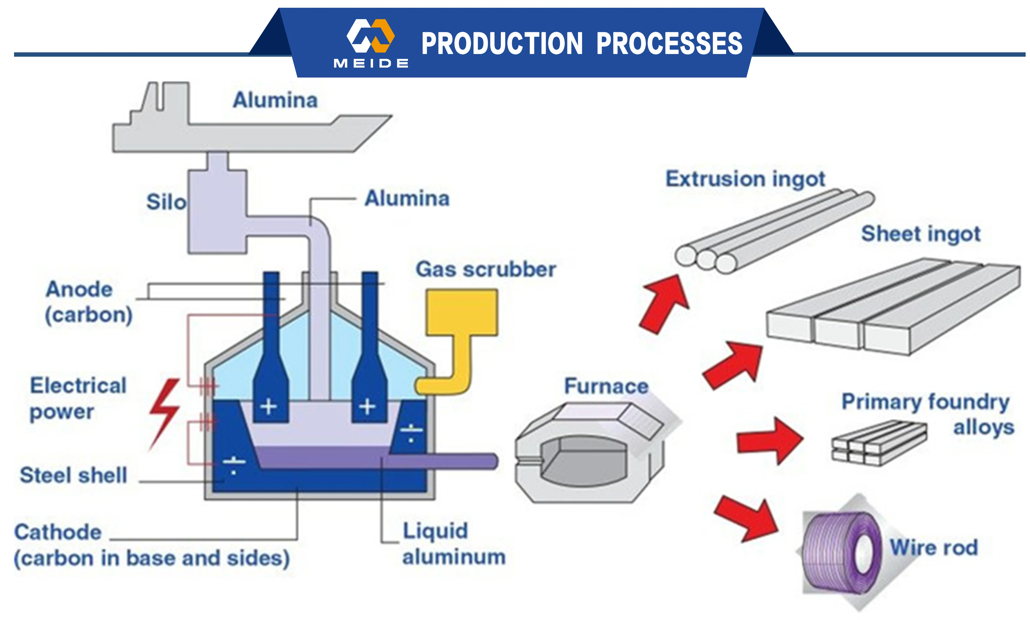 Production processes. Hall–Héroult process. Aluminium Smelter. Aluminium Production. Electrolysis of Aluminum Oxide.