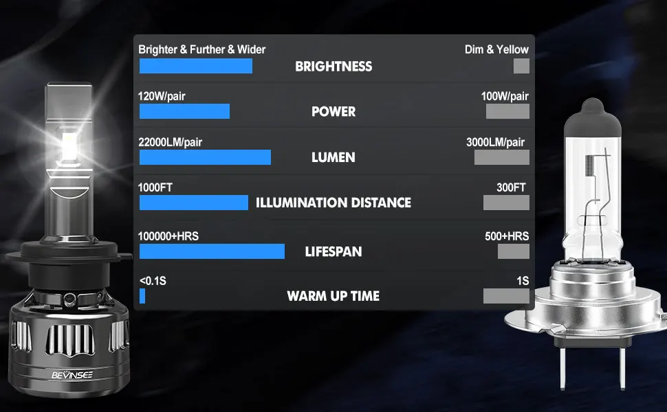 V45 H1 LED Headlight Bulbs 22000 Lumens Better Beam Pattern