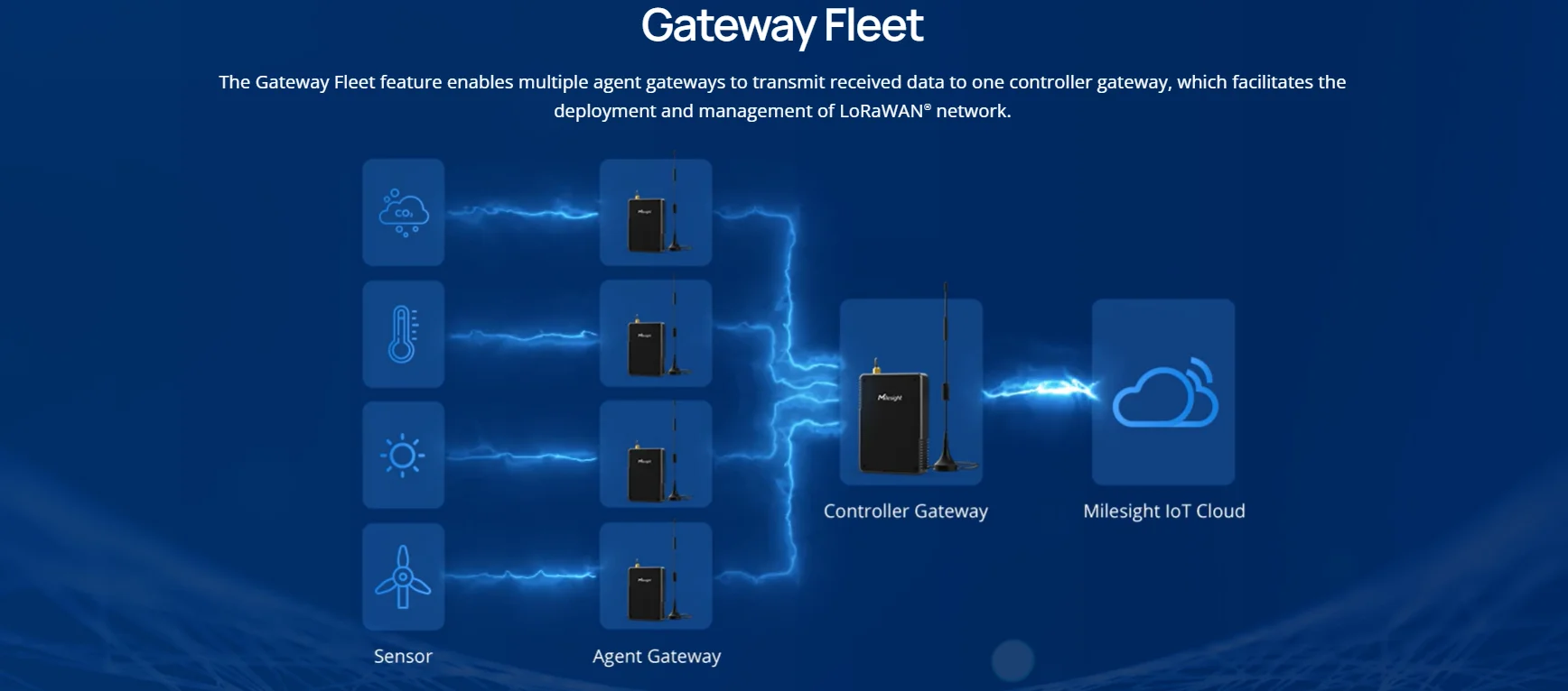 Ug56 Industrial Lorawan Modbus Mqtt Gateway - Buy Modbus Mqtt Gateway ...