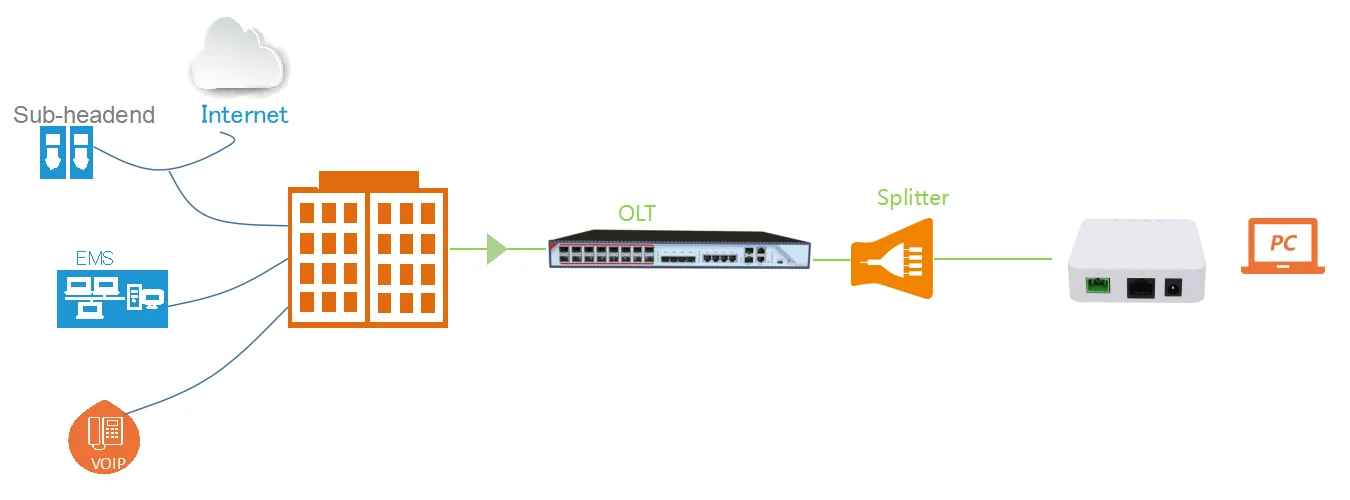 Dual PON Port ONU - Versatile FTTH Solution for 1 Giga-ethernet