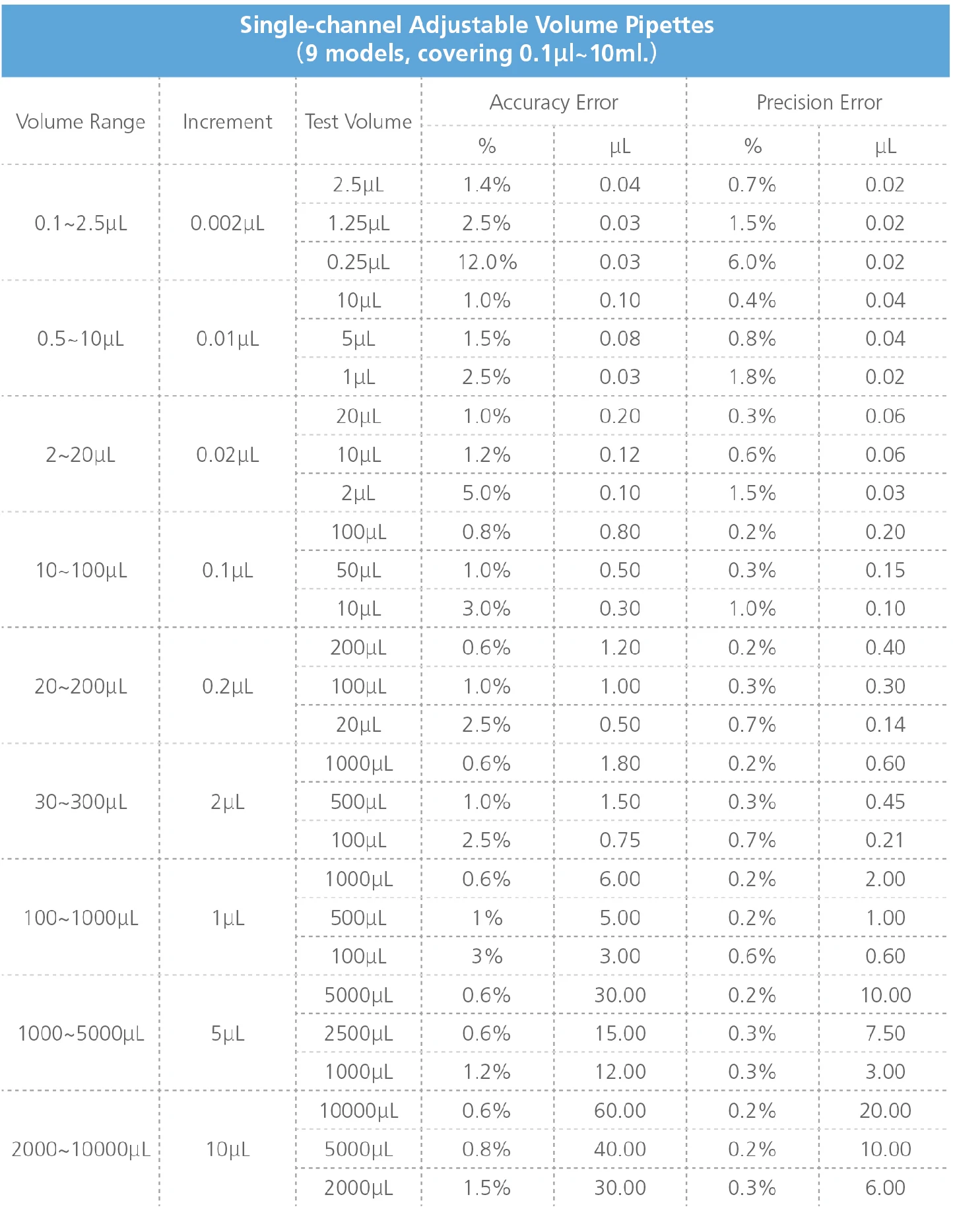 Nade Lab Fully Autoclavable Mechanical Pipette - Hipette 0.1ul-10000ul