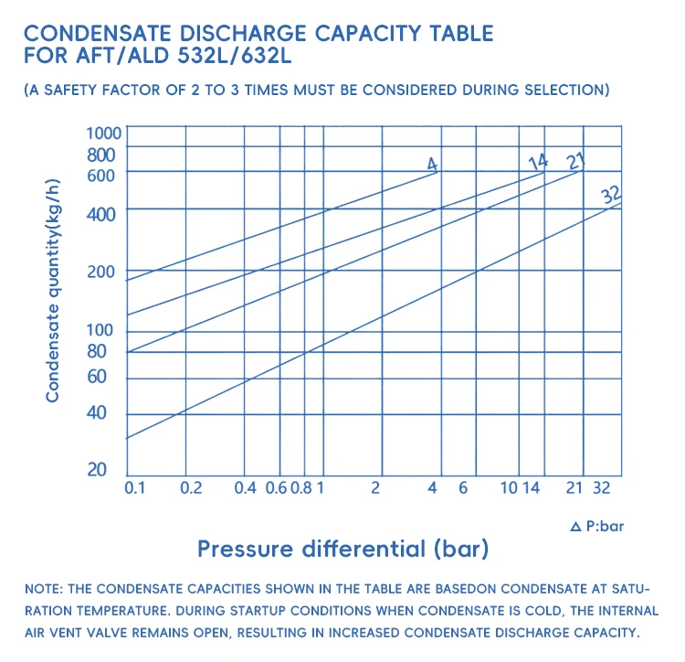 Wholesale Leak-Proof Steam Trap Valve Large Displacement Compact Structure Float Ball Steam Trap details