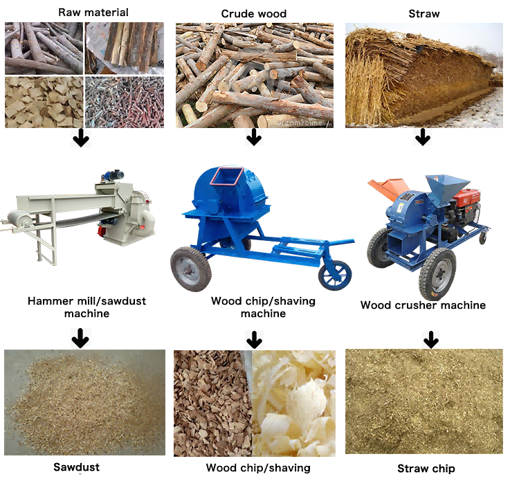 machine to make sawdust