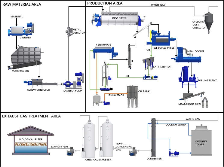 Best Design And Technology Chicken Waste Rendering Plant - Buy Protein ...