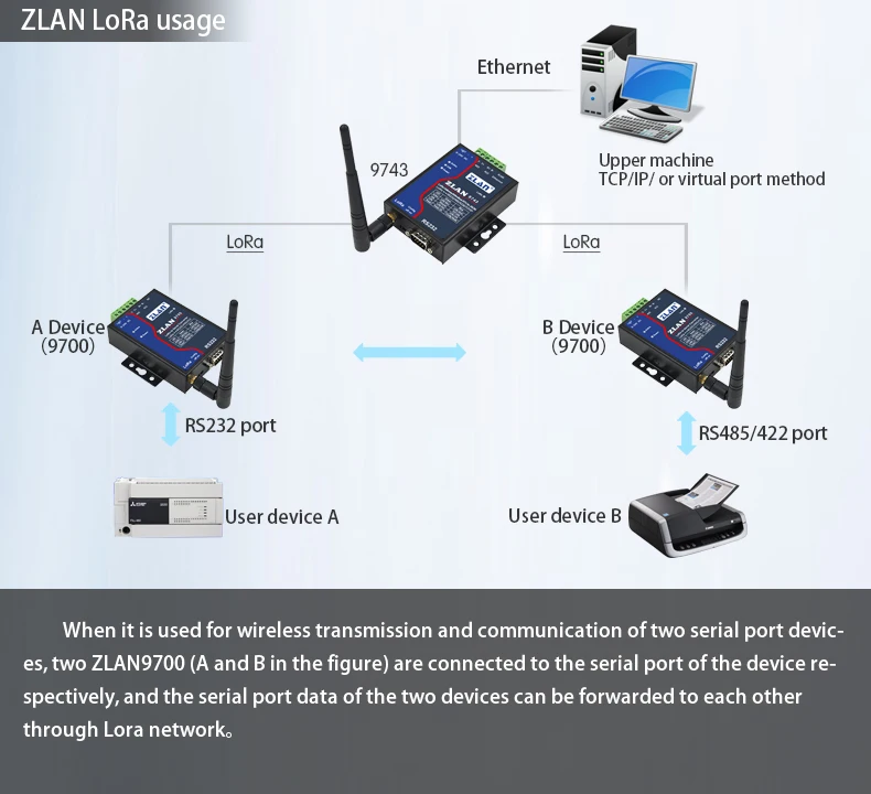 Связь lora. Модуляция LORAWAN. Классы устройства Lora. Lora модуляция.