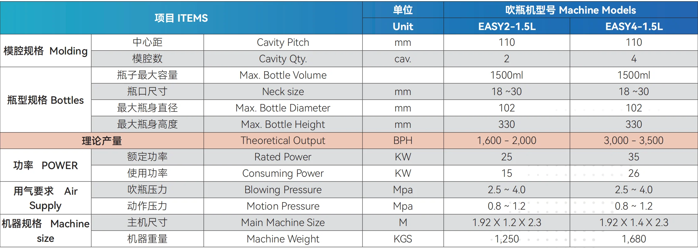 EASY Series Cheap Price Automatic PET Blowing Machine 2 Cavity Water Bottle Plastic Blow Moulding Machine supplier