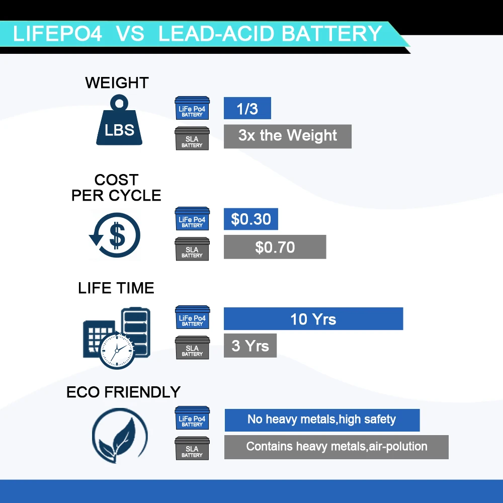 Most popular 12v 150ah  LifePO4 lithium battery for Solar RV Marine lithium battery 12V