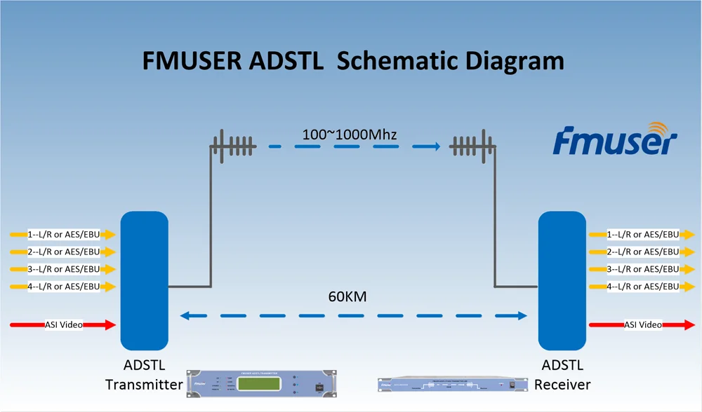 FMUSER ADSTL One Channel Point to Point Digital STL Radio Link Best Studio Transmitter Link for Sale